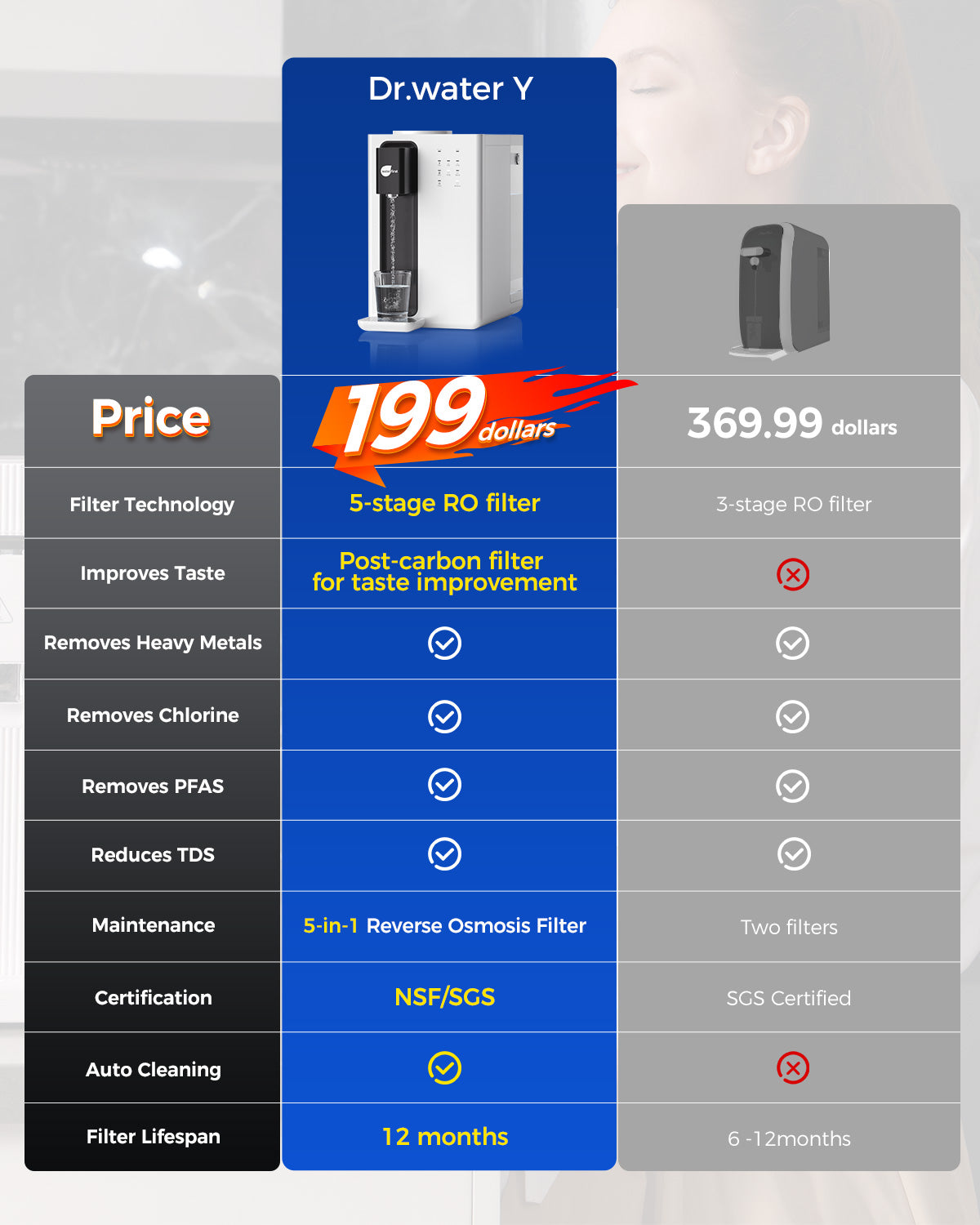 WaterFirstยฎ Dr.Water Y Countertop Reverse Osmosis Water Filter, 5 Stage RO Water Filtration System, Water Purifier for Home, 3: 1 Pure to Drain, NSF/ANSI 58 Certified, BPA Free,No Installation